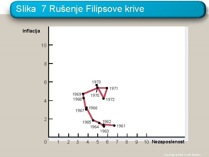 Slika 7 Rušenje Filipsove krive Inflacija 10 8 6 1973 1971 1969 1968 4