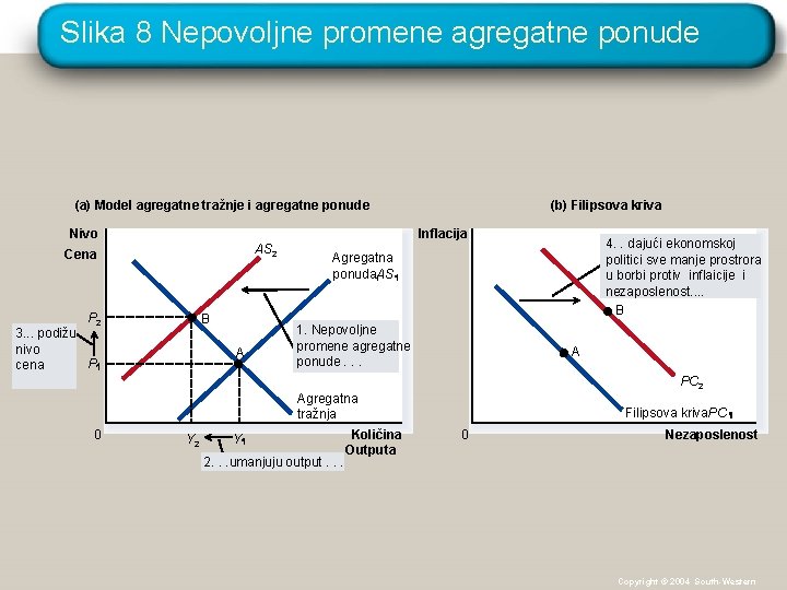 Slika 8 Nepovoljne promene agregatne ponude (a) Model agregatne tražnje i agregatne ponude Nivo