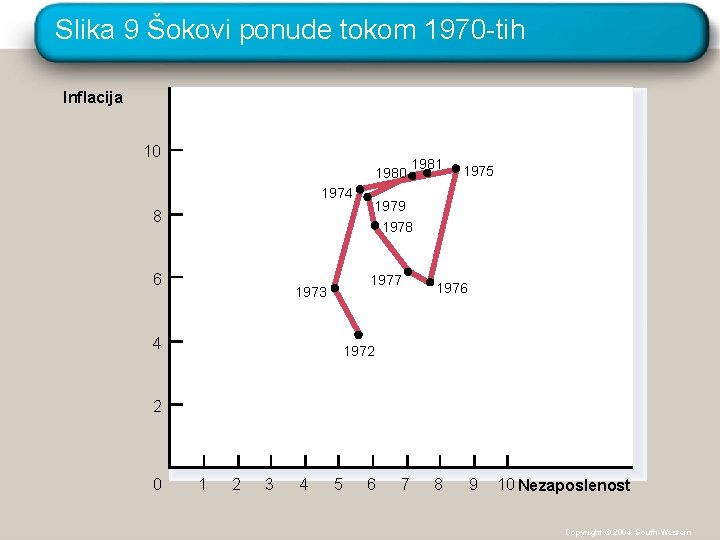 Slika 9 Šokovi ponude tokom 1970 -tih Inflacija 10 1980 1974 8 1981 1975