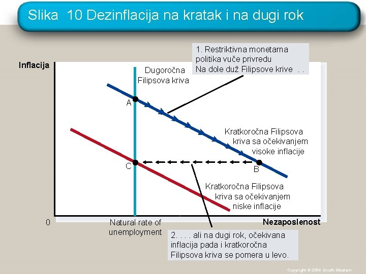 Slika 10 Dezinflacija na kratak i na dugi rok Inflacija Dugoročna Filipsova kriva 1.