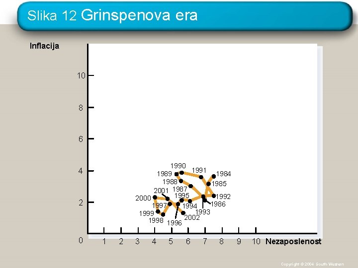 Slika 12 Grinspenova era Inflacija 10 8 6 1990 1991 1989 1984 1988 1985