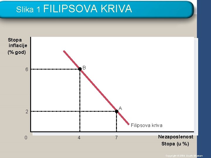 Slika 1 FILIPSOVA KRIVA Stopa inflacije (% god) B 6 A 2 Filipsova kriva