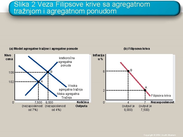 Slika 2 Veza Filipsove krive sa agregatnom tražnjom i agregatnom ponudom (a) Model agregatne