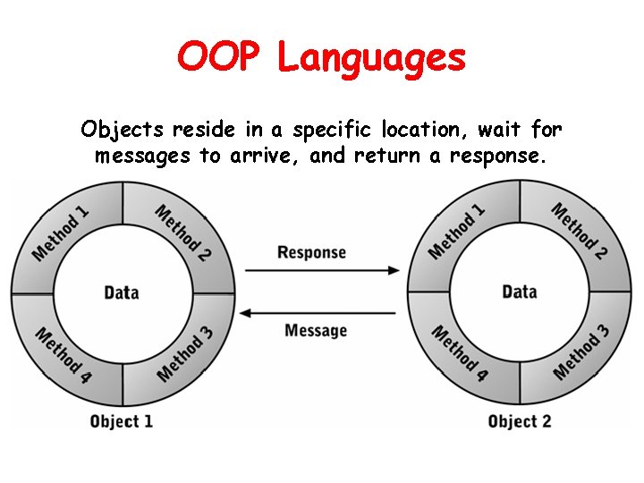 OOP Languages Objects reside in a specific location, wait for messages to arrive, and