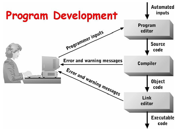 Program Development 
