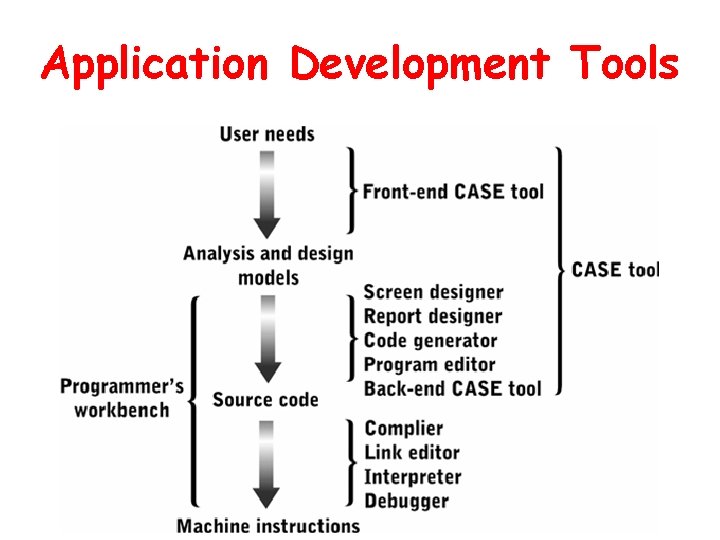 Application Development Tools 