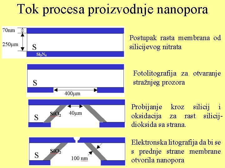 Tok procesa proizvodnje nanopora Postupak rasta membrana od silicijevog nitrata Fotolitografija za otvaranje stražnjeg