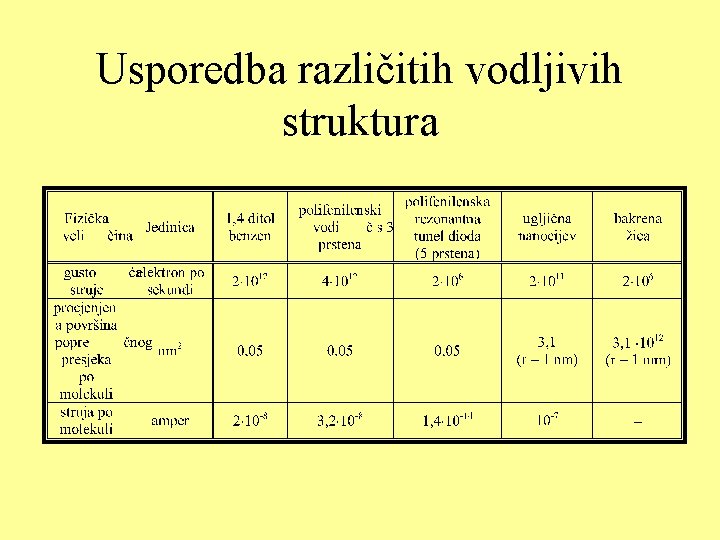 Usporedba različitih vodljivih struktura 