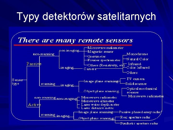Typy detektorów satelitarnych 