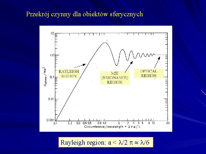 Przekrój czynny dla obiektów sferycznych Rayleigh region: a < /2 p /6 