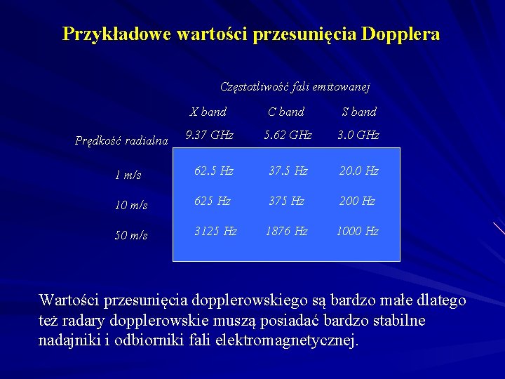 Przykładowe wartości przesunięcia Dopplera Częstotliwość fali emitowanej Prędkość radialna X band C band S