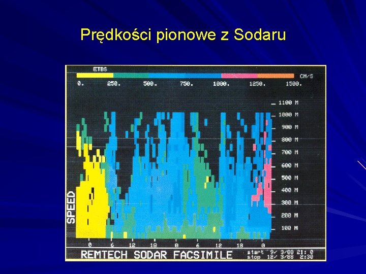 Prędkości pionowe z Sodaru 