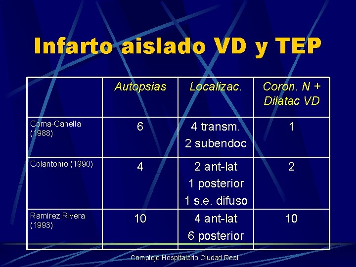 Infarto aislado VD y TEP Autopsias Localizac. Coron. N + Dilatac VD Coma-Canella (1988)
