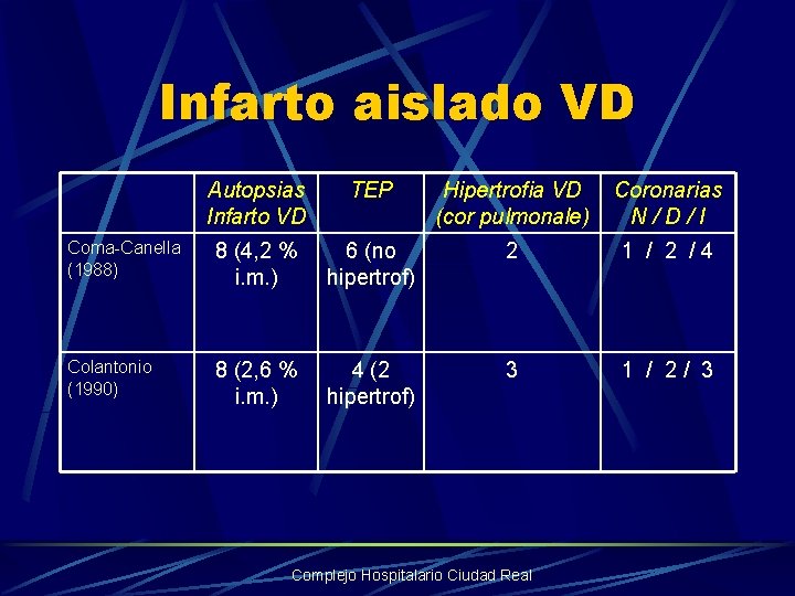 Infarto aislado VD Autopsias Infarto VD TEP Hipertrofia VD (cor pulmonale) Coronarias N/D/I Coma-Canella