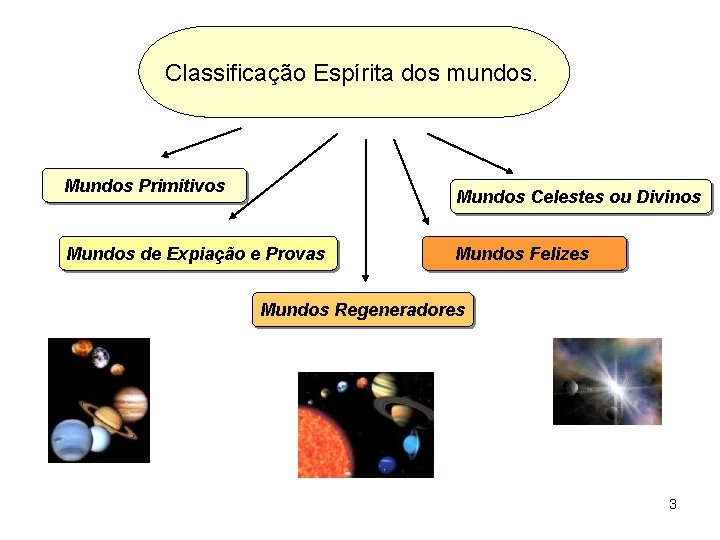 Classificação Espírita dos mundos. Mundos Primitivos Mundos Celestes ou Divinos Mundos de Expiação e Classificação Espírita dos mundos. Mundos Primitivos Mundos Celestes ou Divinos Mundos de Expiação e
