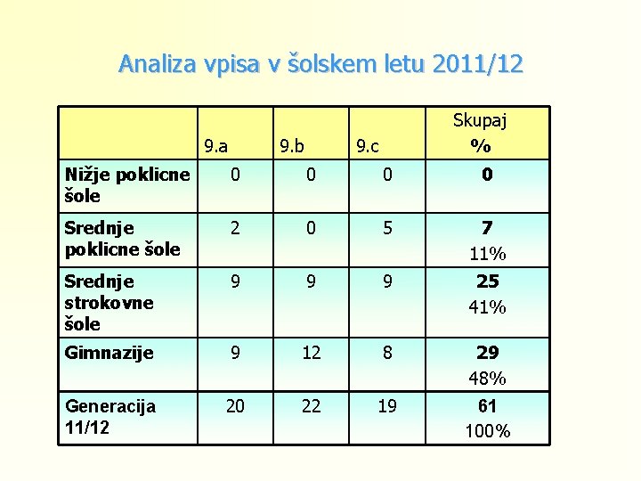 Analiza vpisa v šolskem letu 2011/12 9. a 9. b Skupaj % 9. c