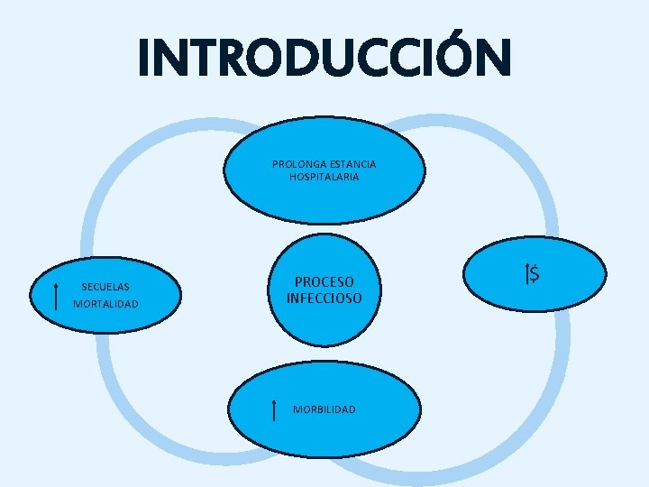 INTRODUCCIÓN PROLONGA ESTANCIA HOSPITALARIA SECUELAS MORTALIDAD PROCESO INFECCIOSO MORBILIDAD $ INTRODUCCIÓN PROLONGA ESTANCIA HOSPITALARIA SECUELAS MORTALIDAD PROCESO INFECCIOSO MORBILIDAD $