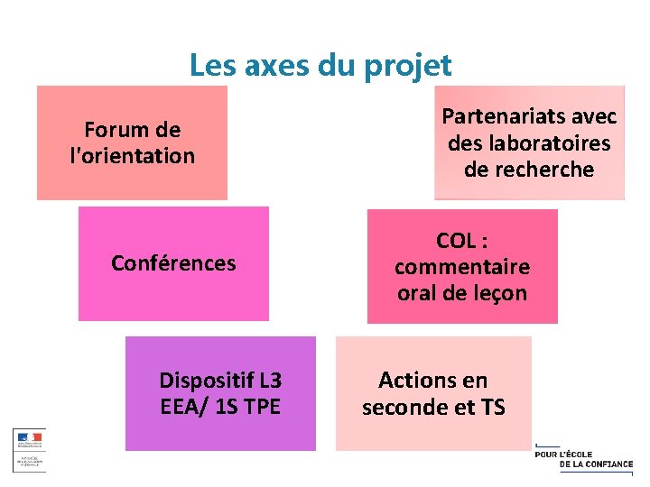 Les axes du projet Forum de l'orientation Conférences Dispositif L 3 EEA/ 1 S