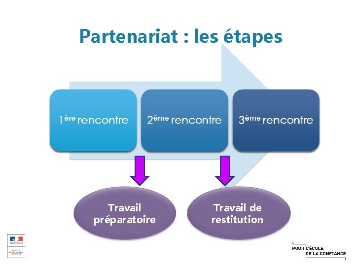 Partenariat : les étapes Travail préparatoire Travail de restitution 