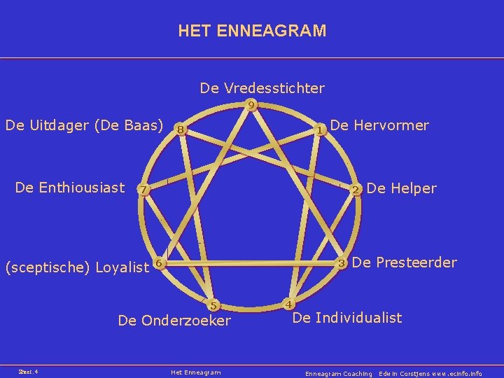 HET ENNEAGRAM De Vredesstichter 9 De Uitdager (De Baas) De Enthiousiast 8 1 7