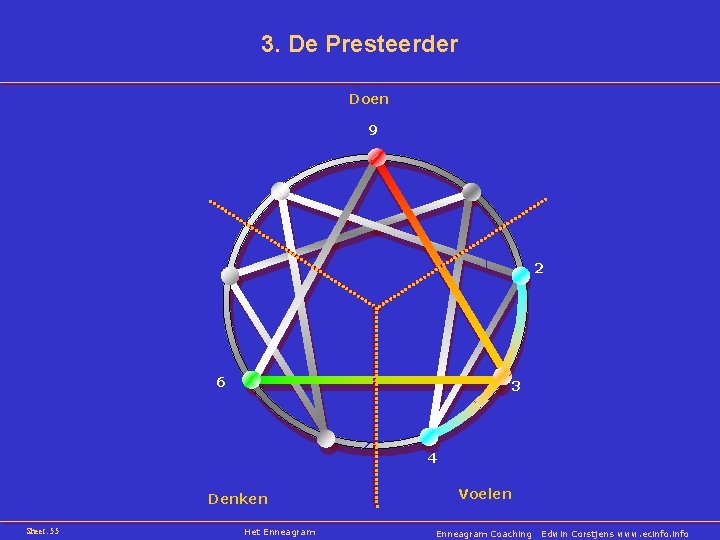 3. De Presteerder Doen 9 2 6 3 4 Denken Sheet: 55 Het Enneagram