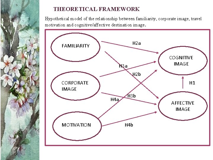 THEORETICAL FRAMEWORK Hypothetical model of the relationship between familiarity, corporate image, travel motivation and