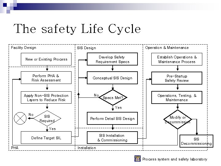 The safety Life Cycle Facility Design Operation & Maintenance SIS Design New or Existing The safety Life Cycle Facility Design Operation & Maintenance SIS Design New or Existing