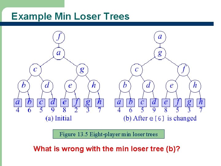 Example Min Loser Trees Figure 13. 5 Eight-player min loser trees What is wrong