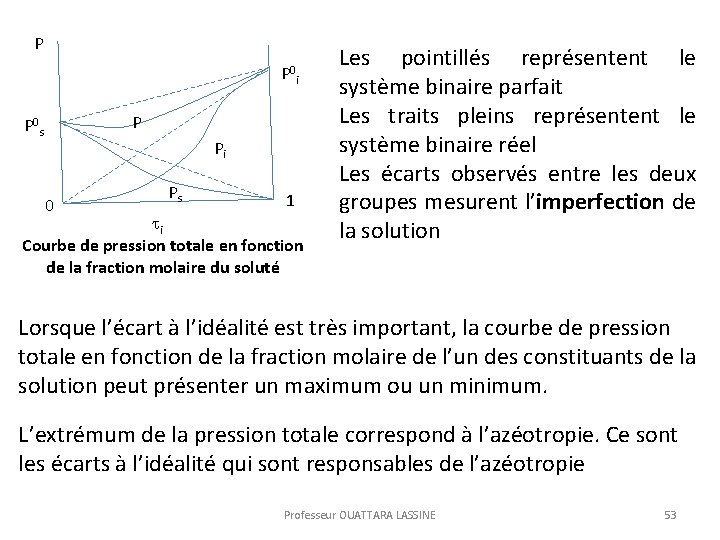 P P 0 i P P 0 s Pi 0 Ps 1 i Courbe