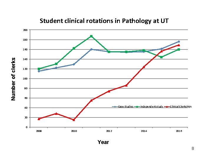 Student clinical rotations in Pathology at UT 200 180 Number of clerks 160 140