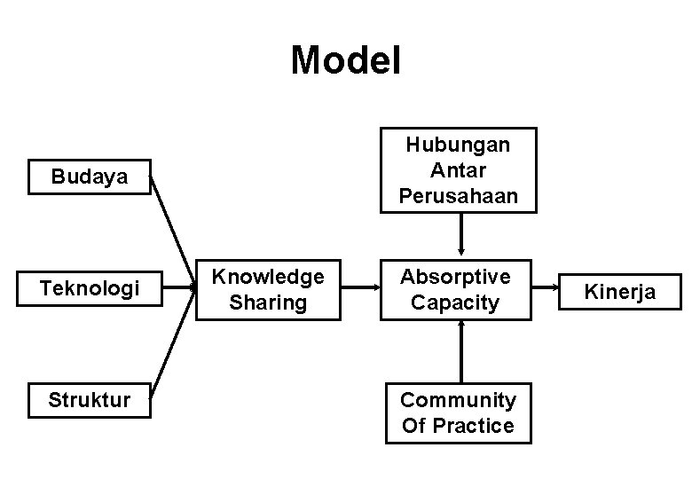 Model Hubungan Antar Perusahaan Budaya Teknologi Struktur Knowledge Sharing Absorptive Capacity Community Of Practice