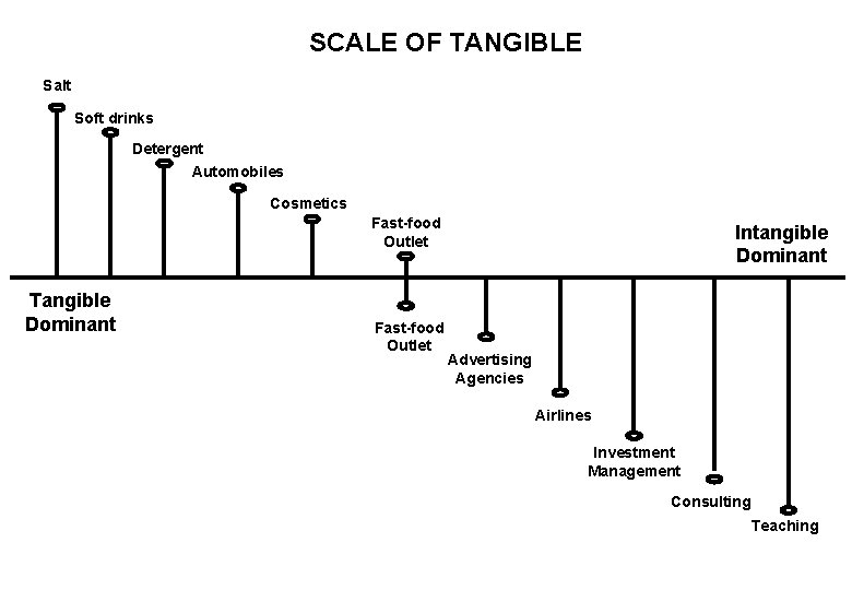 SCALE OF TANGIBLE Salt Soft drinks Detergent Automobiles Cosmetics Fast-food Outlet Tangible Dominant Fast-food