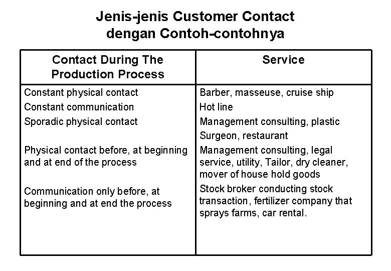 Jenis-jenis Customer Contact dengan Contoh-contohnya Contact During The Production Process Constant physical contact Constant