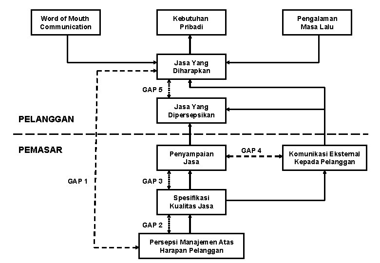 Word of Mouth Communication Kebutuhan Pribadi Pengalaman Masa Lalu Jasa Yang Diharapkan GAP 5