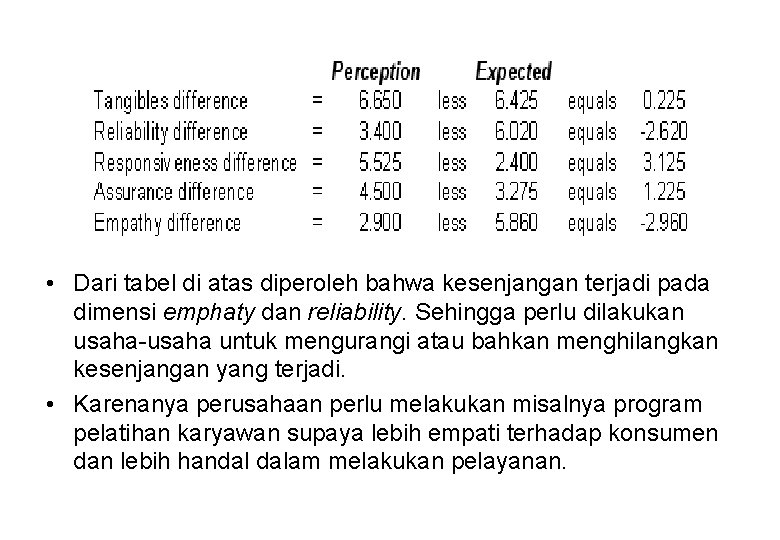  • Dari tabel di atas diperoleh bahwa kesenjangan terjadi pada dimensi emphaty dan