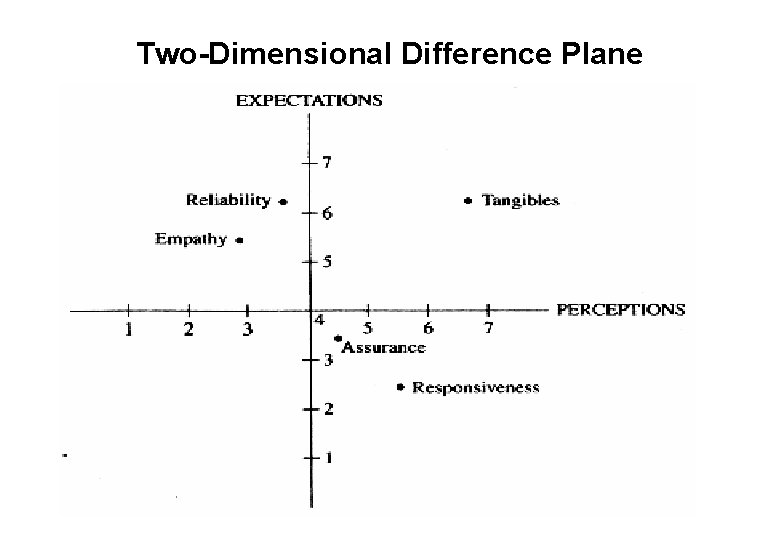 Two-Dimensional Difference Plane 