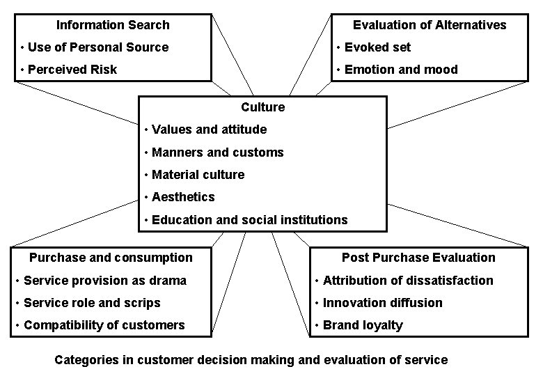 Information Search Evaluation of Alternatives • Use of Personal Source • Evoked set •