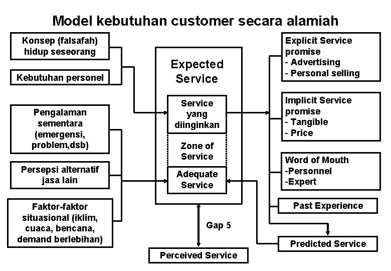 Model kebutuhan customer secara alamiah Konsep (falsafah) hidup seseorang Kebutuhan personel Pengalaman sementara (emergensi,
