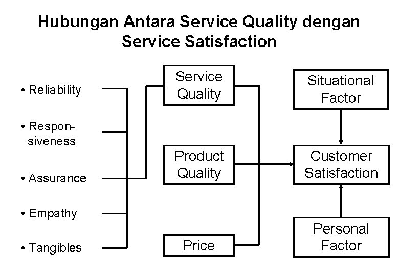 Hubungan Antara Service Quality dengan Service Satisfaction • Reliability Service Quality Situational Factor Product