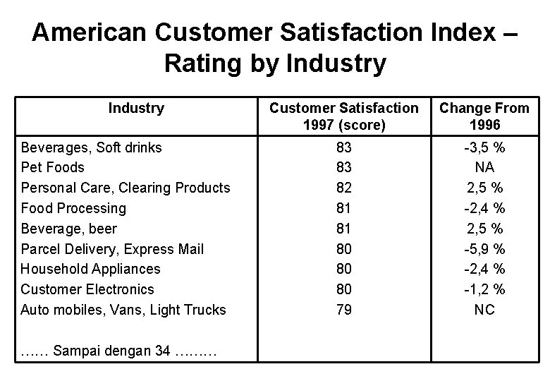 American Customer Satisfaction Index – Rating by Industry Beverages, Soft drinks Pet Foods Personal