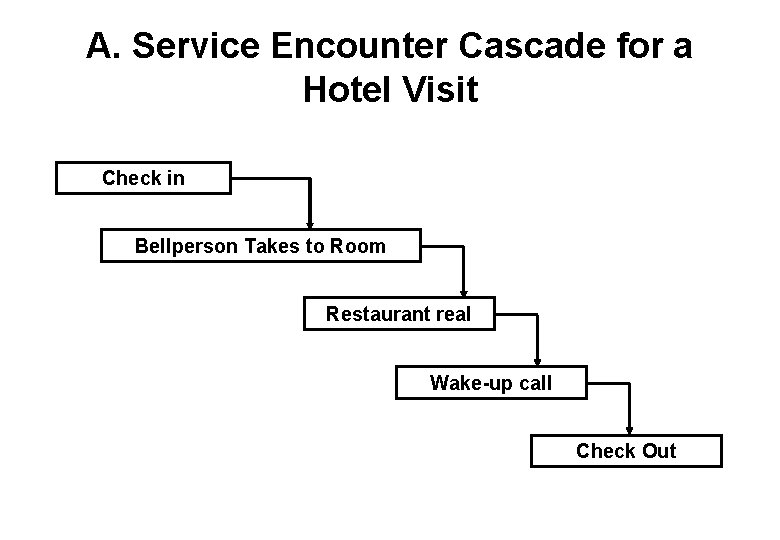 A. Service Encounter Cascade for a Hotel Visit Check in Bellperson Takes to Room