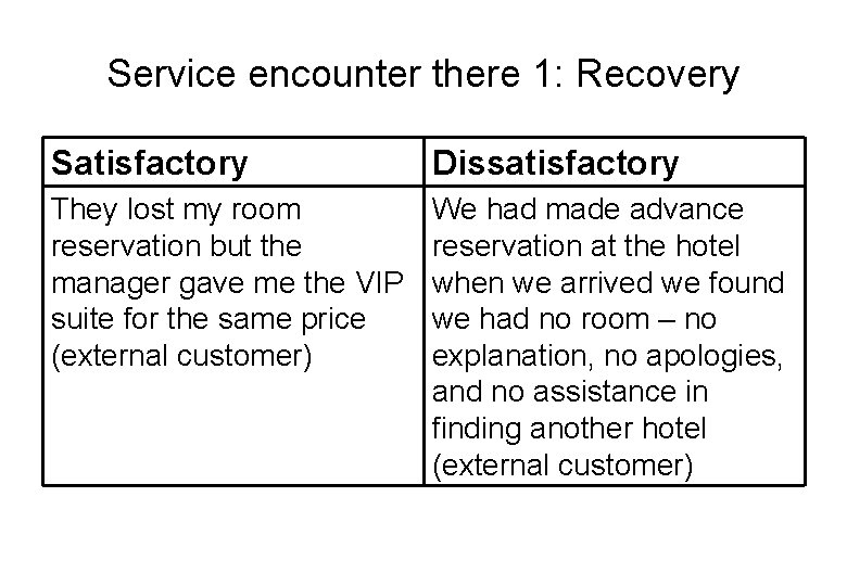 Service encounter there 1: Recovery Satisfactory Dissatisfactory They lost my room reservation but the
