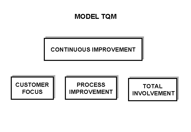 MODEL TQM CONTINUOUS IMPROVEMENT CUSTOMER FOCUS PROCESS IMPROVEMENT TOTAL INVOLVEMENT 