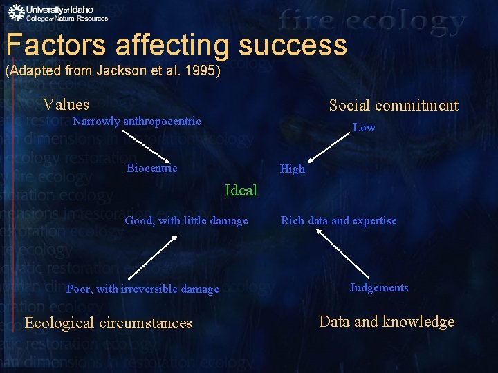 Factors affecting success (Adapted from Jackson et al. 1995) Values Social commitment Narrowly anthropocentric