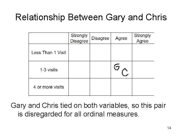 Relationship Between Gary and Chris tied on both variables, so this pair is disregarded