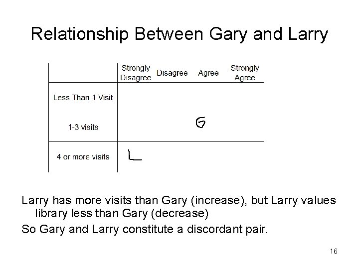 Relationship Between Gary and Larry has more visits than Gary (increase), but Larry values