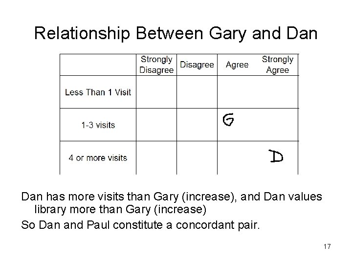 Relationship Between Gary and Dan has more visits than Gary (increase), and Dan values