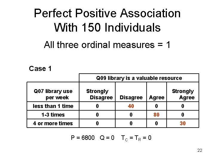Perfect Positive Association With 150 Individuals All three ordinal measures = 1 Case 1