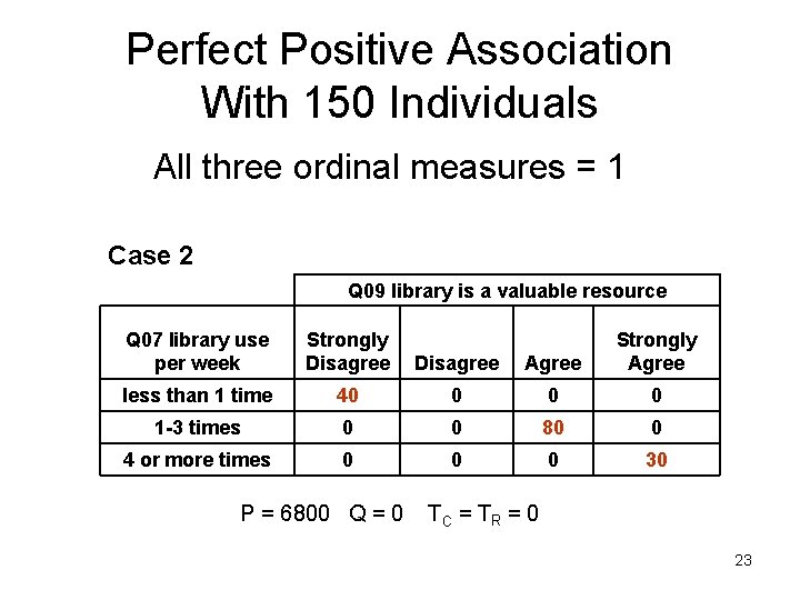 Perfect Positive Association With 150 Individuals All three ordinal measures = 1 Case 2