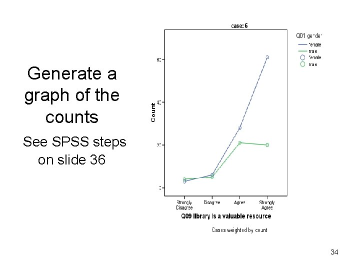 Generate a graph of the counts See SPSS steps on slide 36 34 